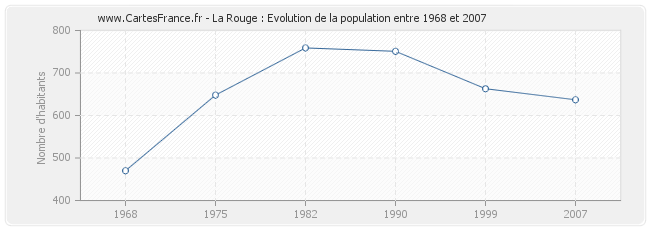 Population La Rouge